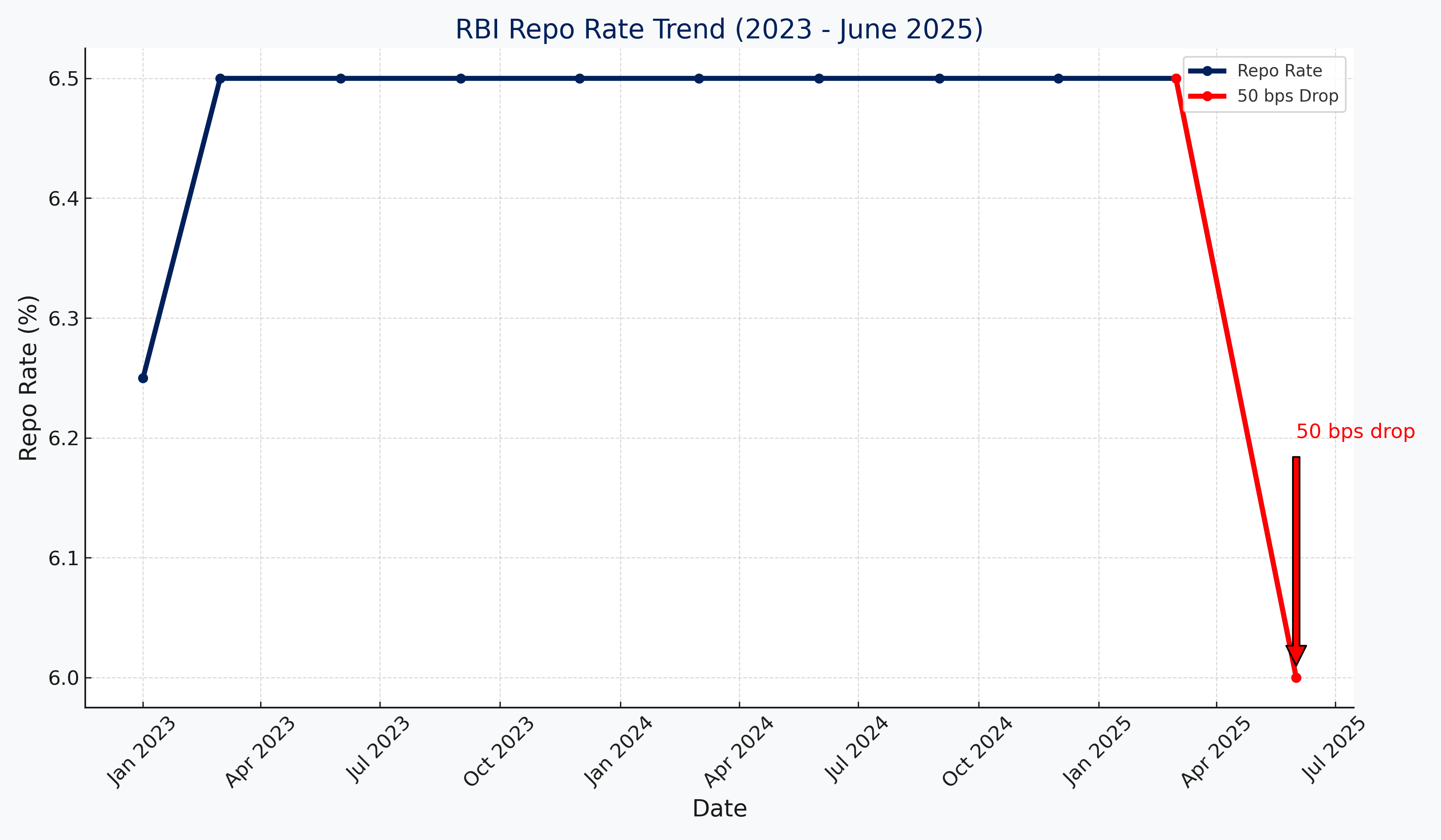 repo rate